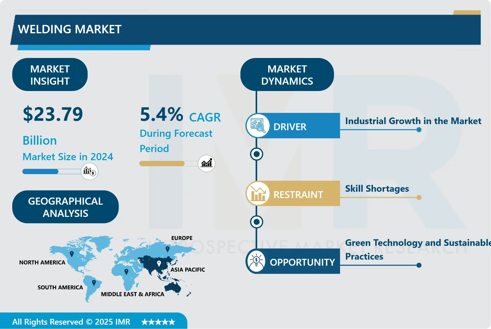Welding Market - Share, Size & Industry Analysis
