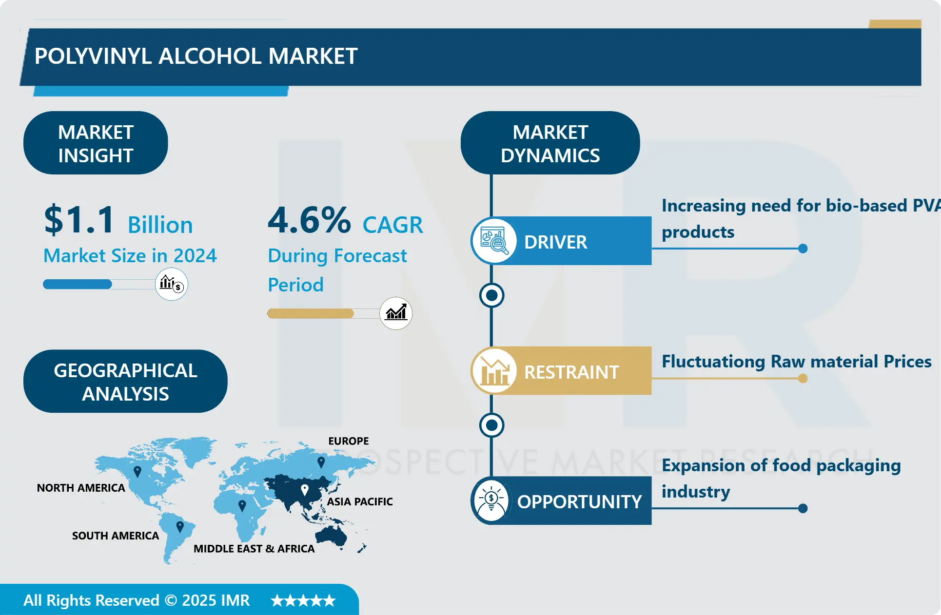 Polyvinyl Alcohol Market-Global Size, Share & Industry Trends 2025-2032