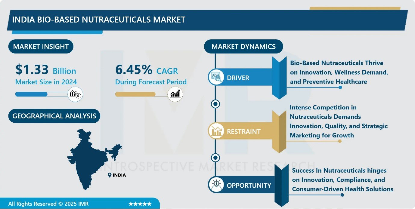 India Bio-Based Nutraceuticals Market - Trend, Growth, Forecast 2025-2032