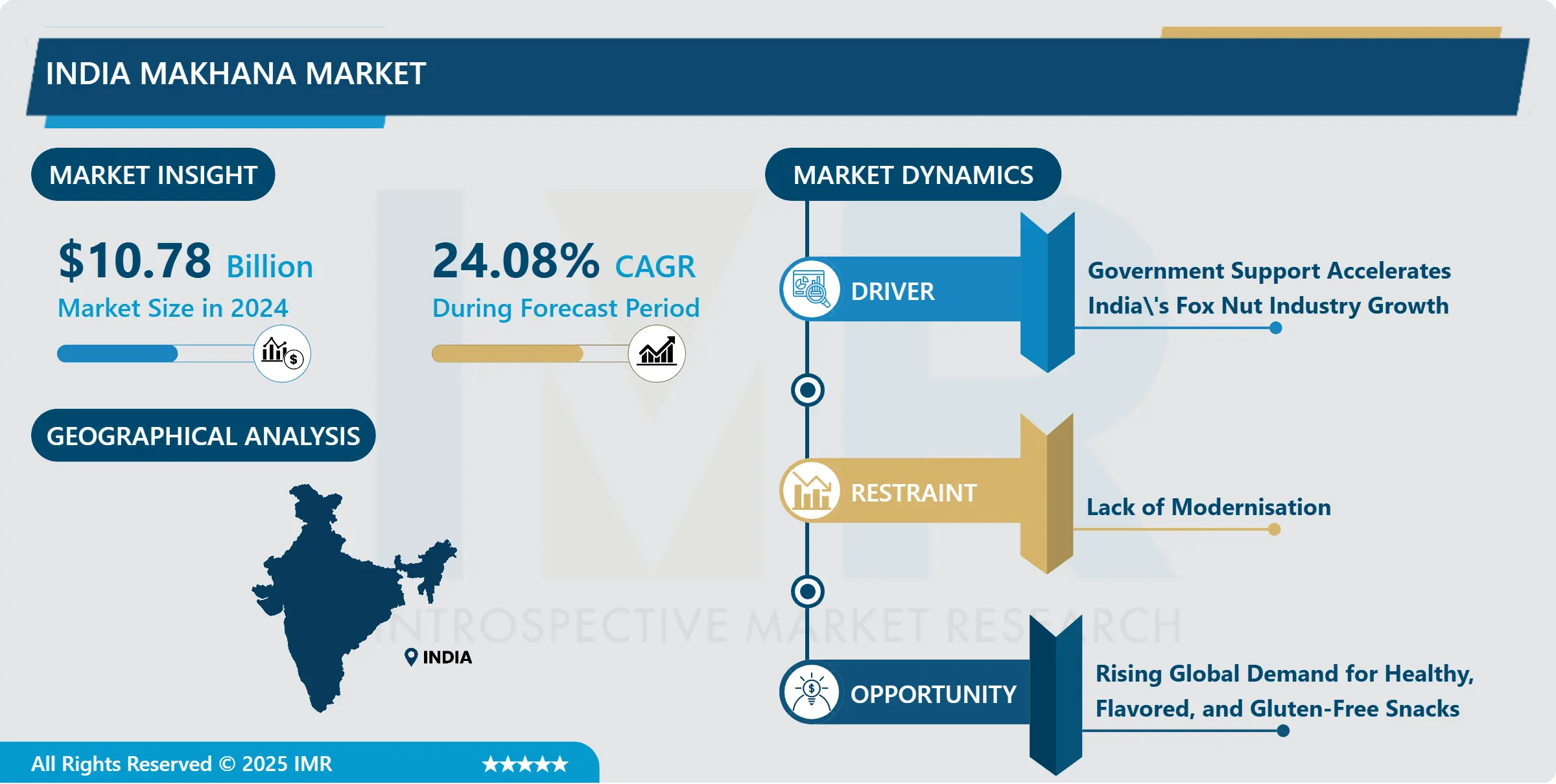 India Makhana Market - Overview and Outlook by Potential Growth