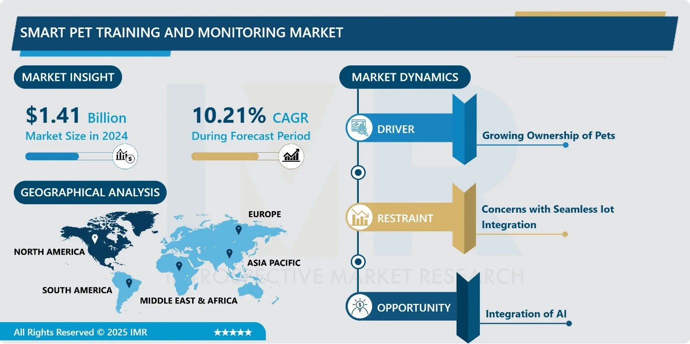 Smart Pet Training and Monitoring Device Market - Overview and Outlook by Potential Growth