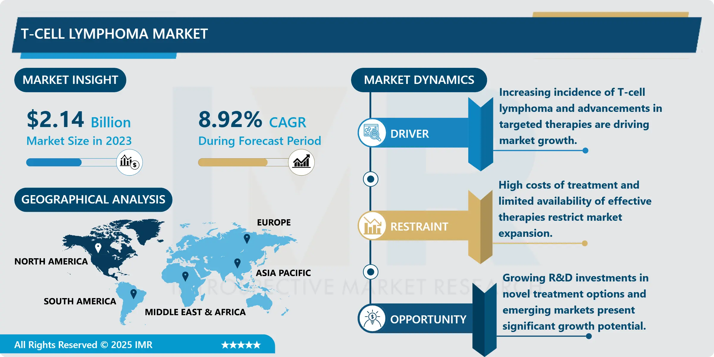 T-cell Lymphoma Market - Comprehensive Study Report & Recent Trends