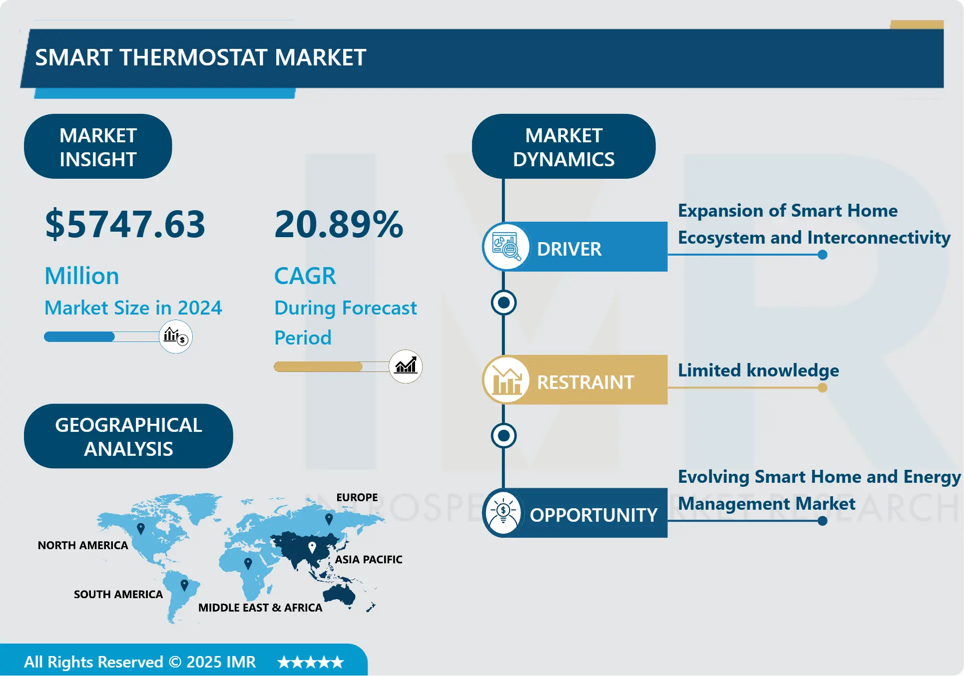 Smart Thermostat Market Report 2025-2032 | Insights & Analysis