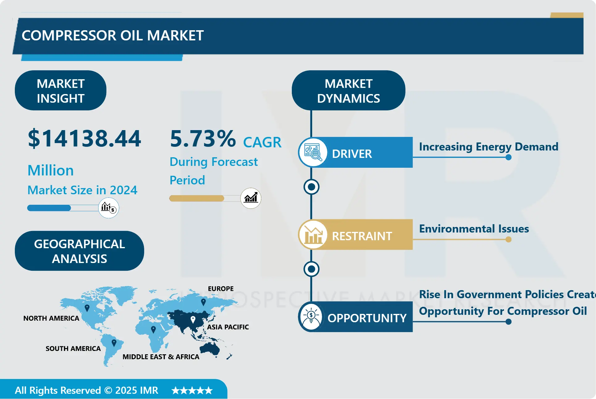 Compressor Oil Market- Comprehensive Study Report & Recent Trends