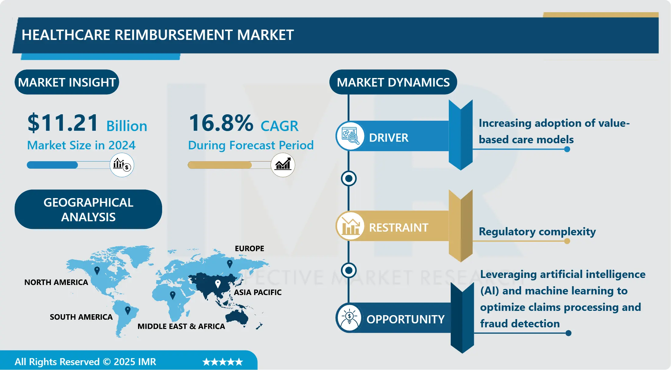 Healthcare Reimbursement Market- Current Analysis By Market Share