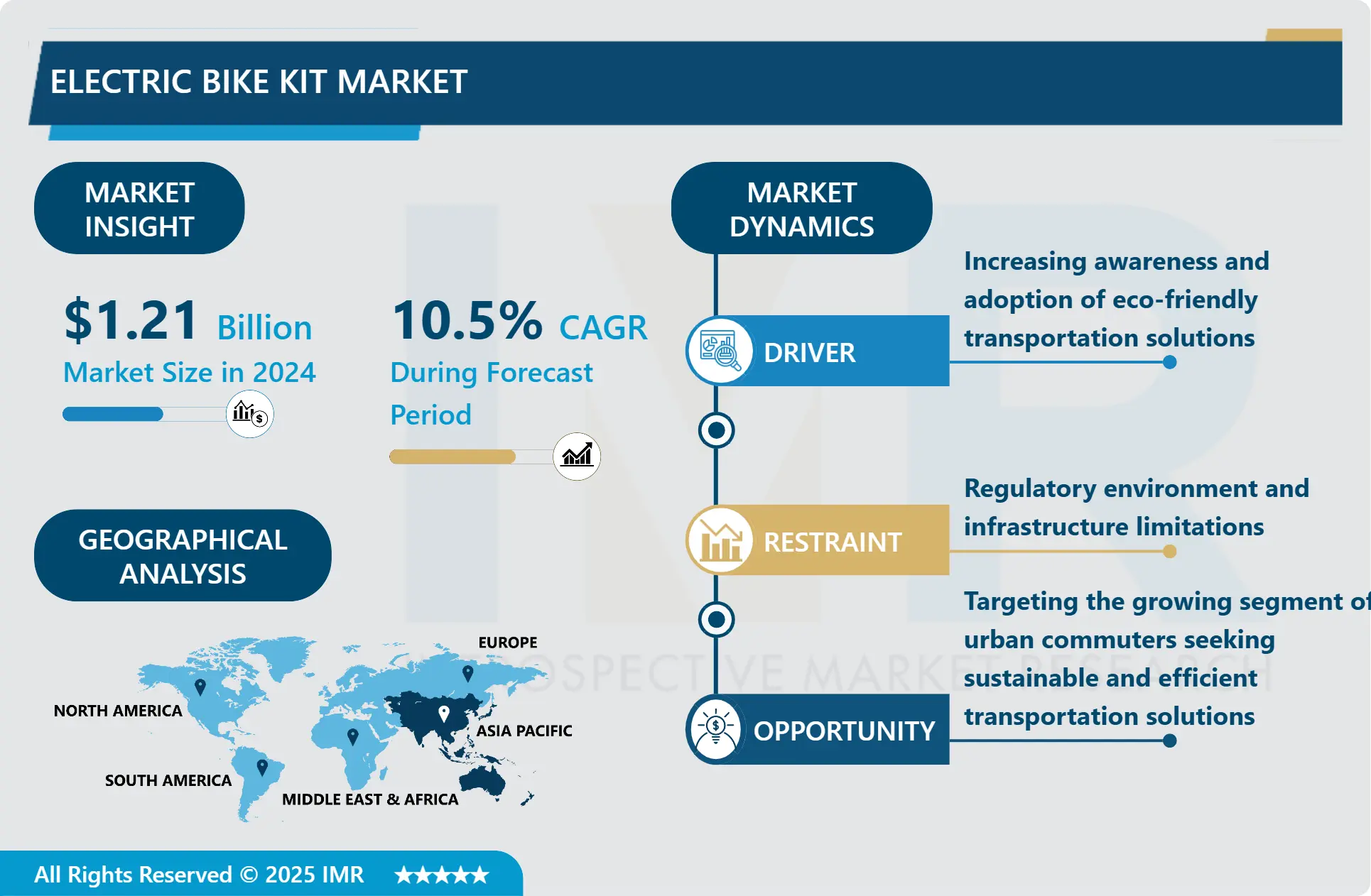 Electric Bike Kit Market Latest Industry Analysis Report