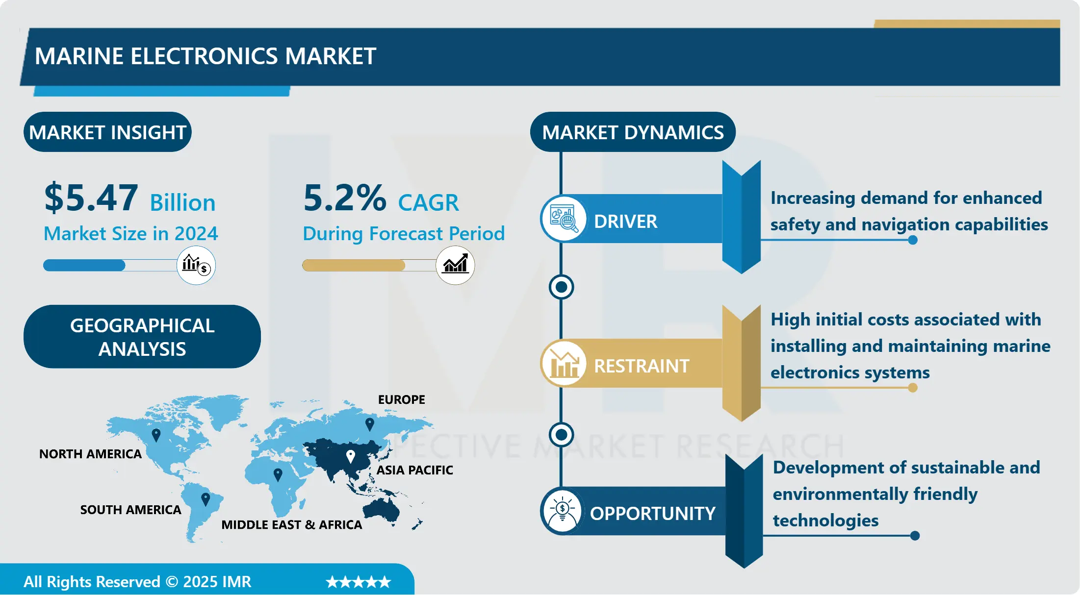 Marine Electronics Market - Global Size & Upcoming Industry Trends 2025-2032