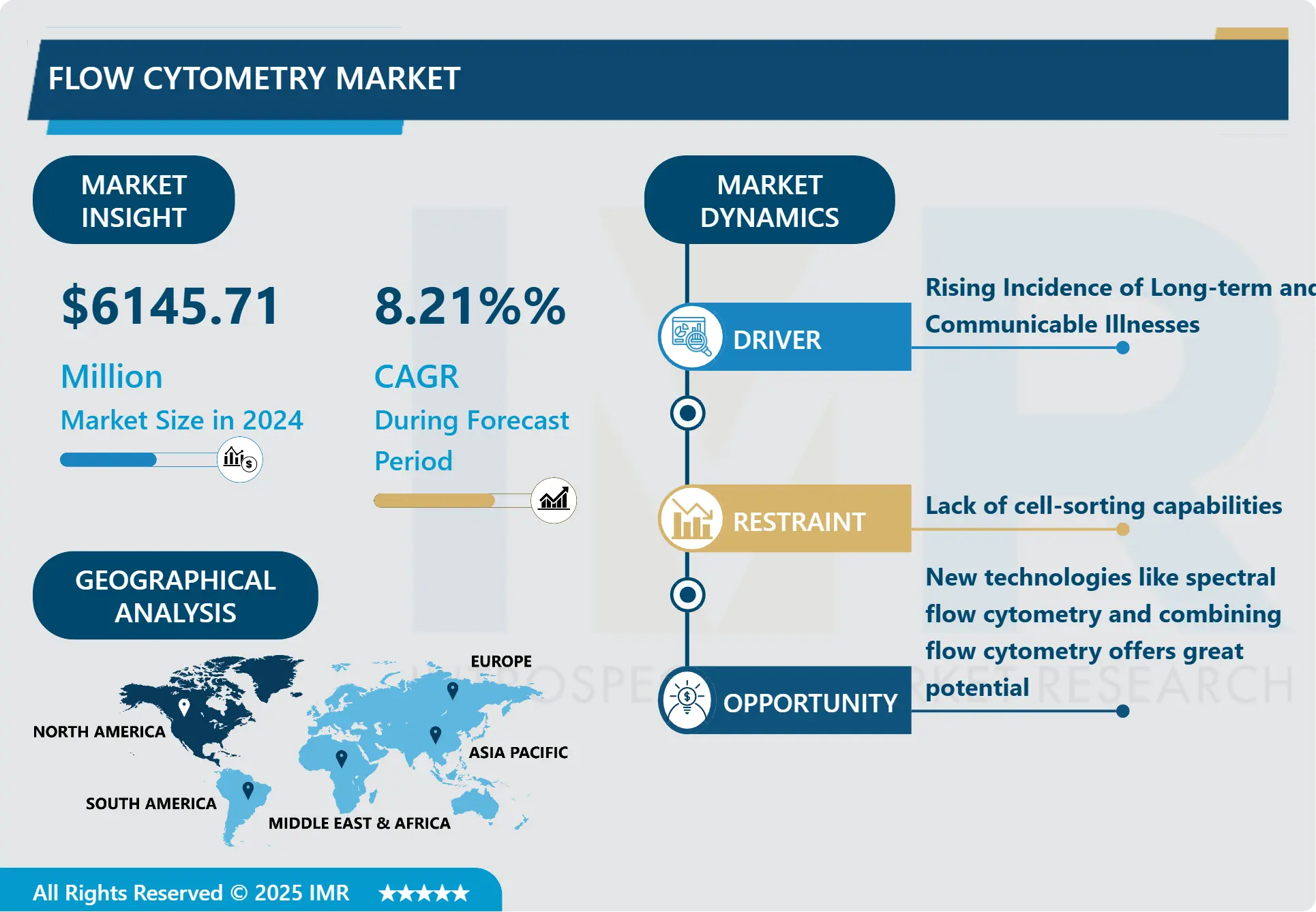 Flow Cytometry Market - Comprehensive Study & Recent Trends