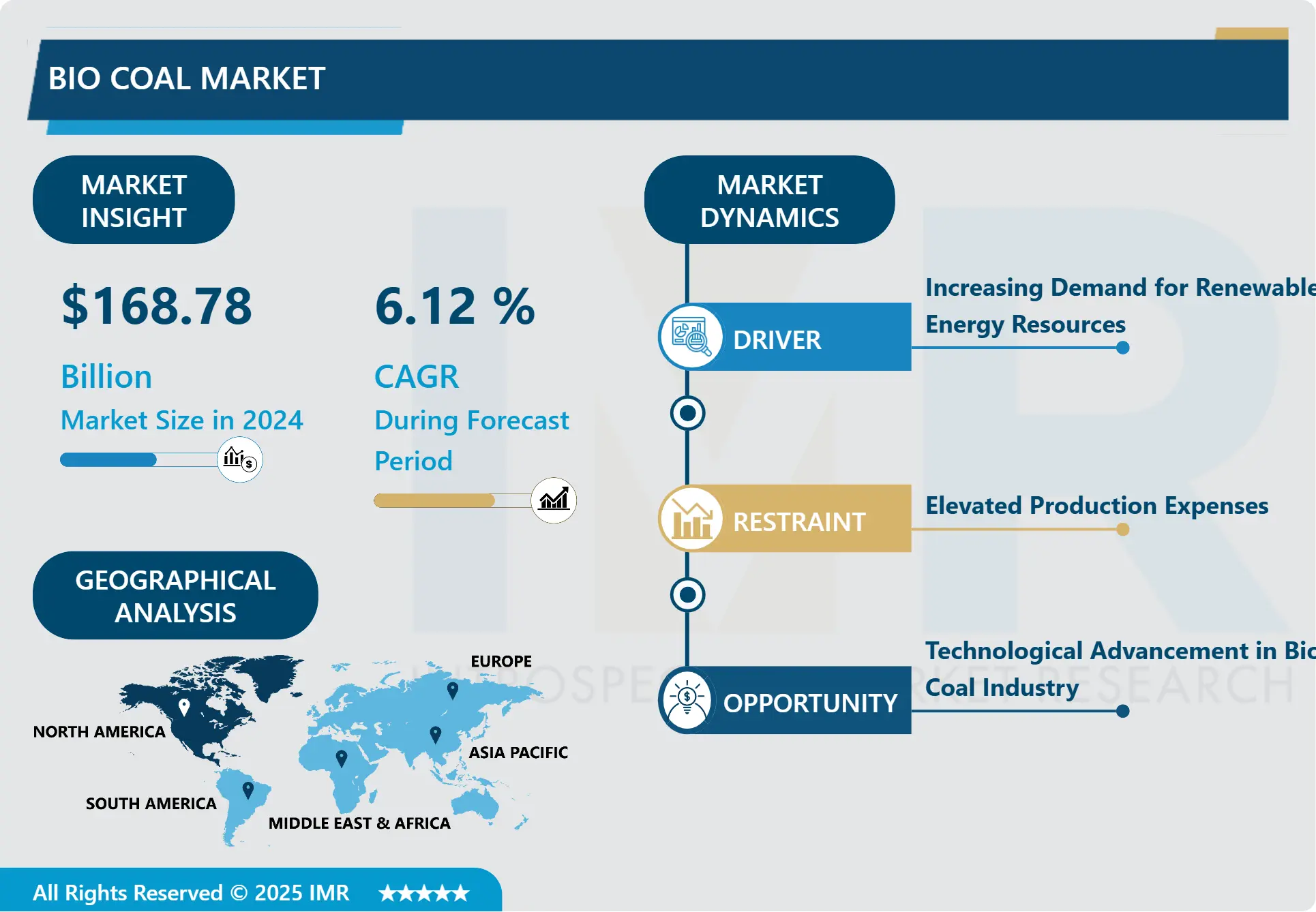 Bio Coal Market- Comprehensive Study Report & Recent Trends