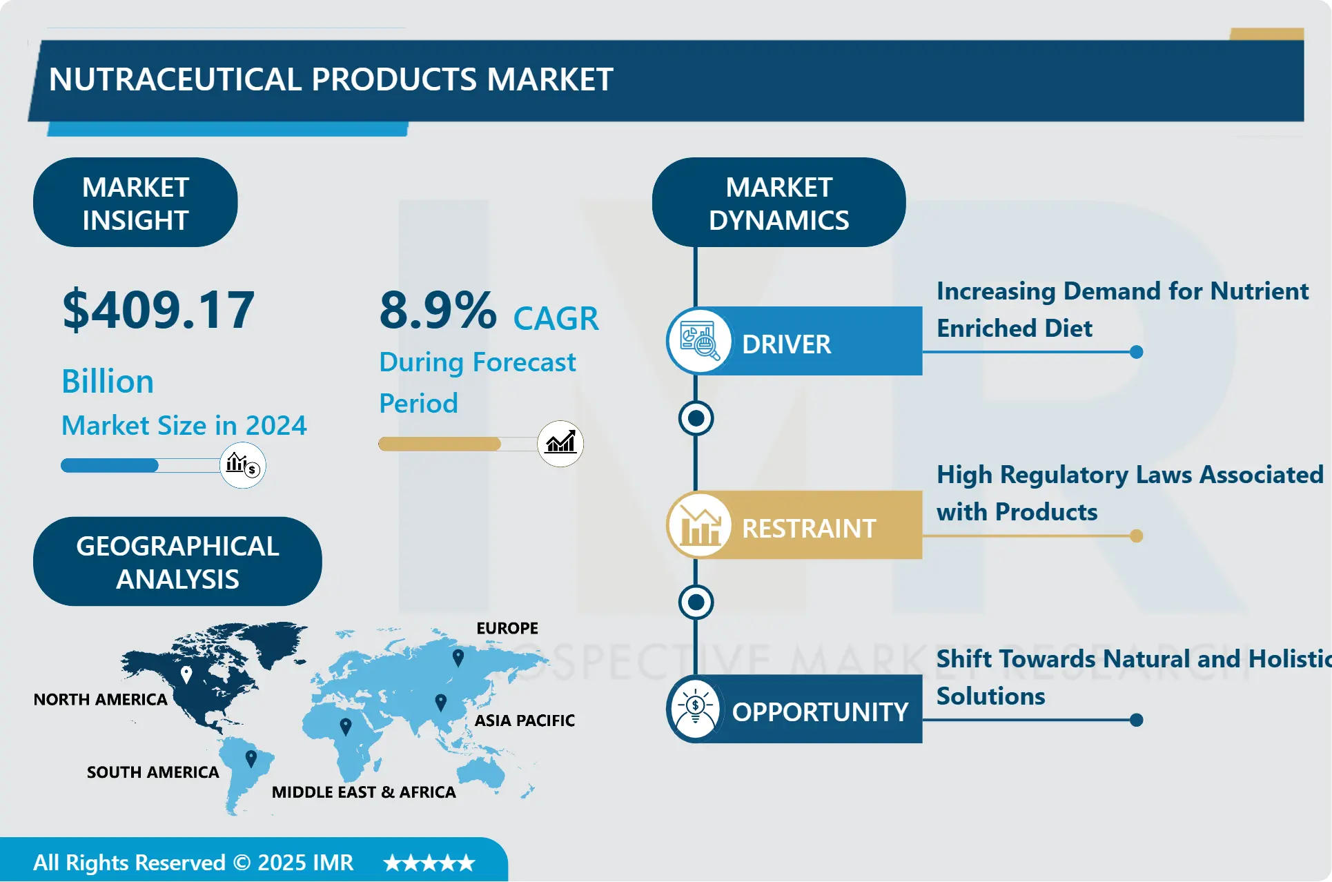 Nutraceutical Products Market- Comprehensive Study Report & Recent Trends