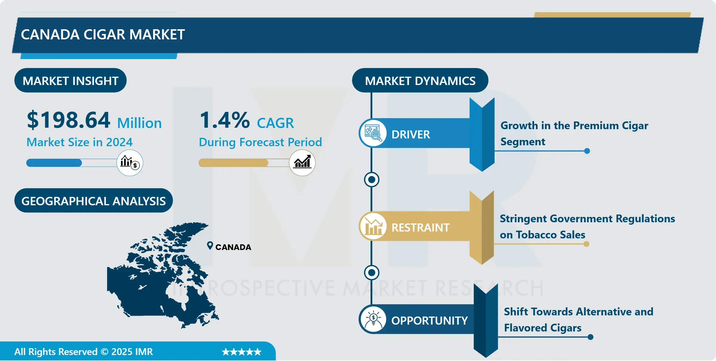 Canada Cigar Market Industry Growth and Trend Analysis
