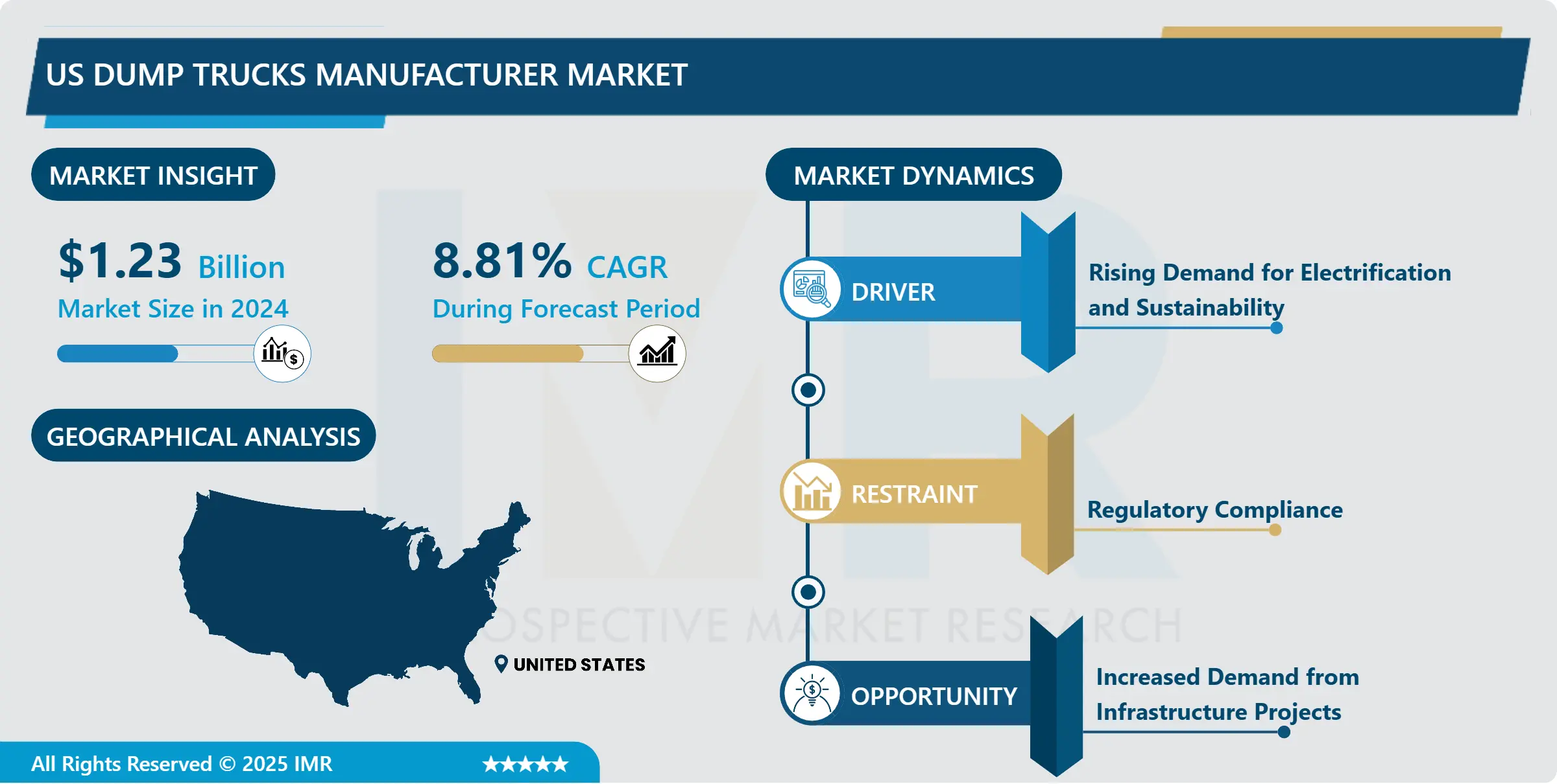 US Dump Trucks Manufacturer Market-Share Analysis (2025–2032)