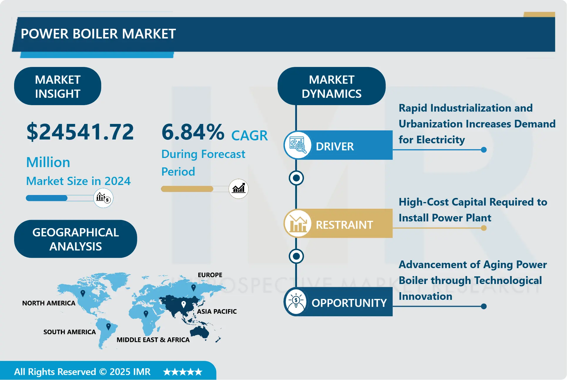 Power Boiler Market Size & Upcoming Industry Trends By 2032
