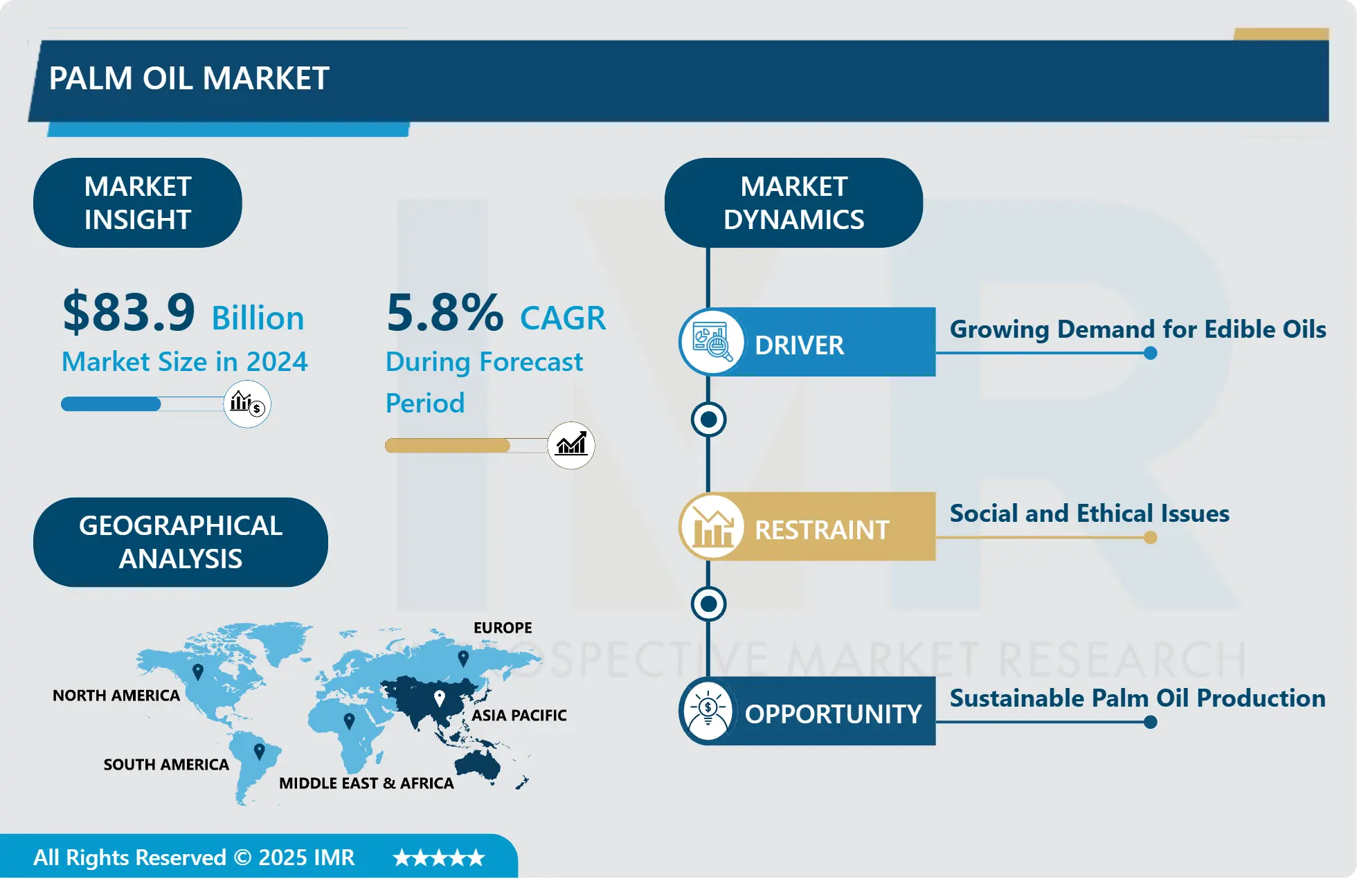 Global Palm Oil Market-Current Analysis by Market Share