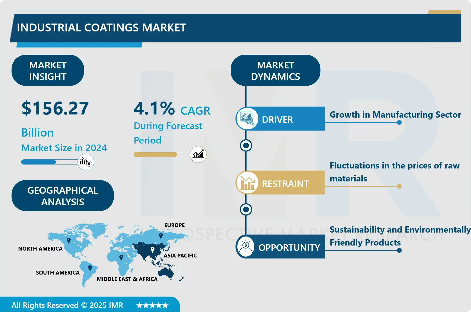 Industrial Coatings Market Comprehensive Study Report 2032
