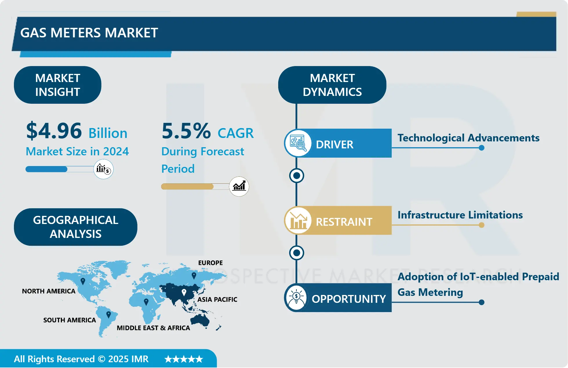 Gas Meters Market-Global Industry Growth and Trend Analysis
