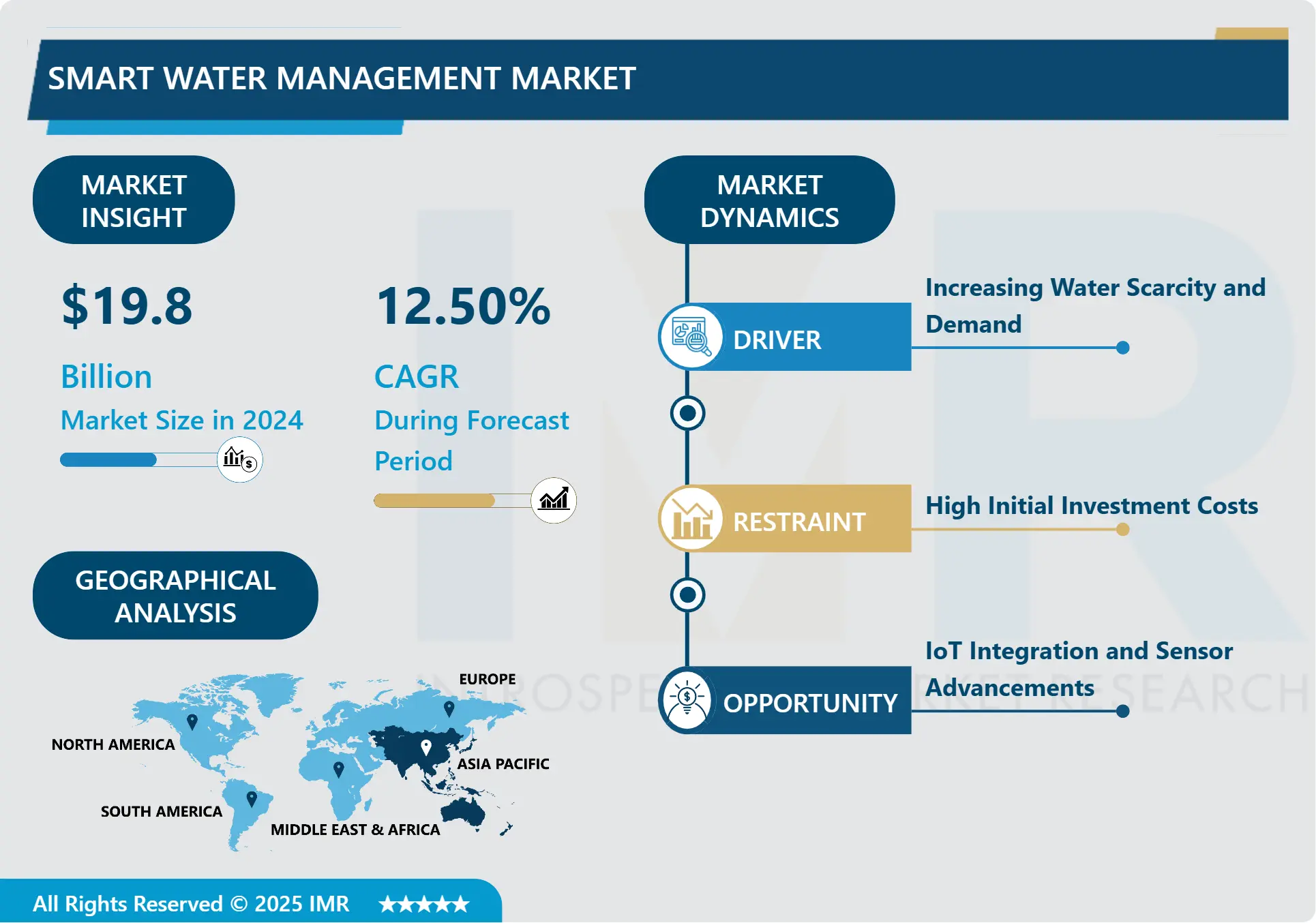 Smart Water Management Market-Comprehensive Study Report & Recent Trends 2025-2032