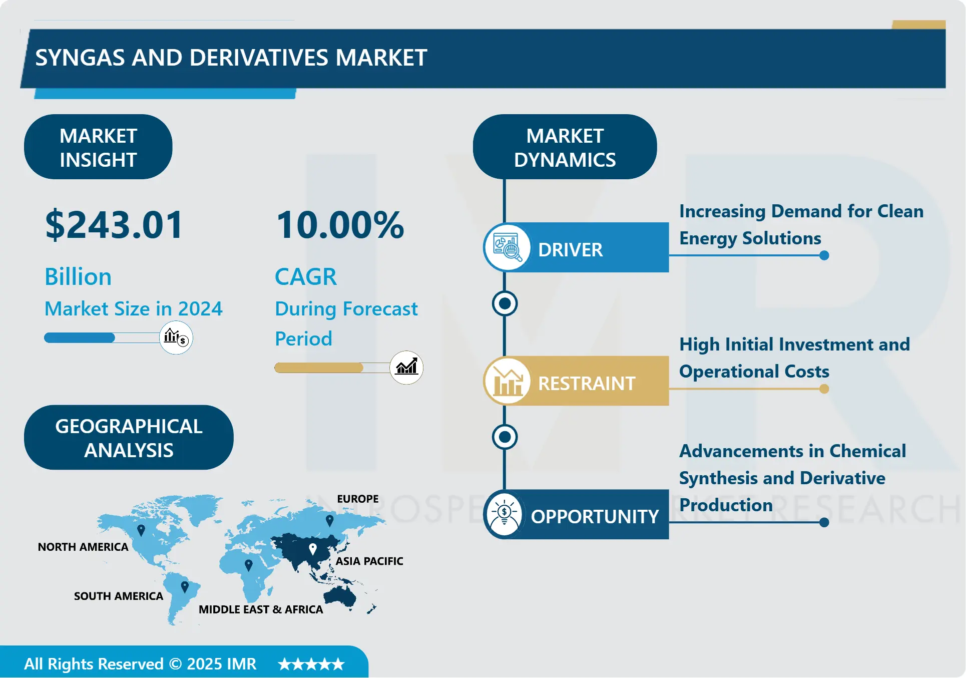 Syngas & Derivatives Market - Comprehensive Study Report