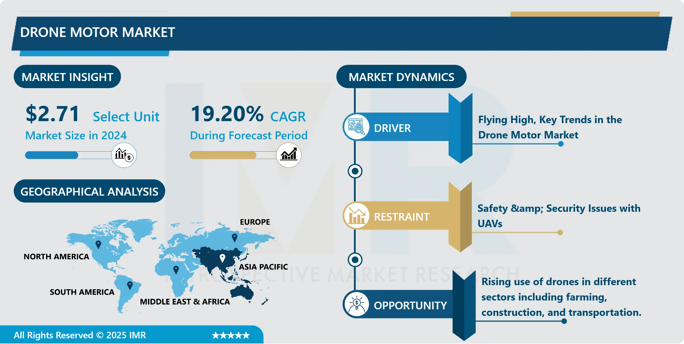Drone Motor Market-Current Analysis by Market Share