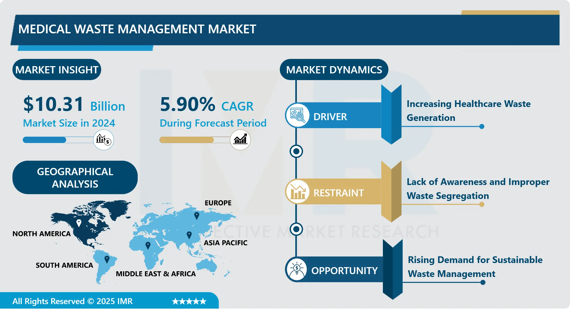 Medical Waste Management Market - Overview and Outlook by Potential Growth
