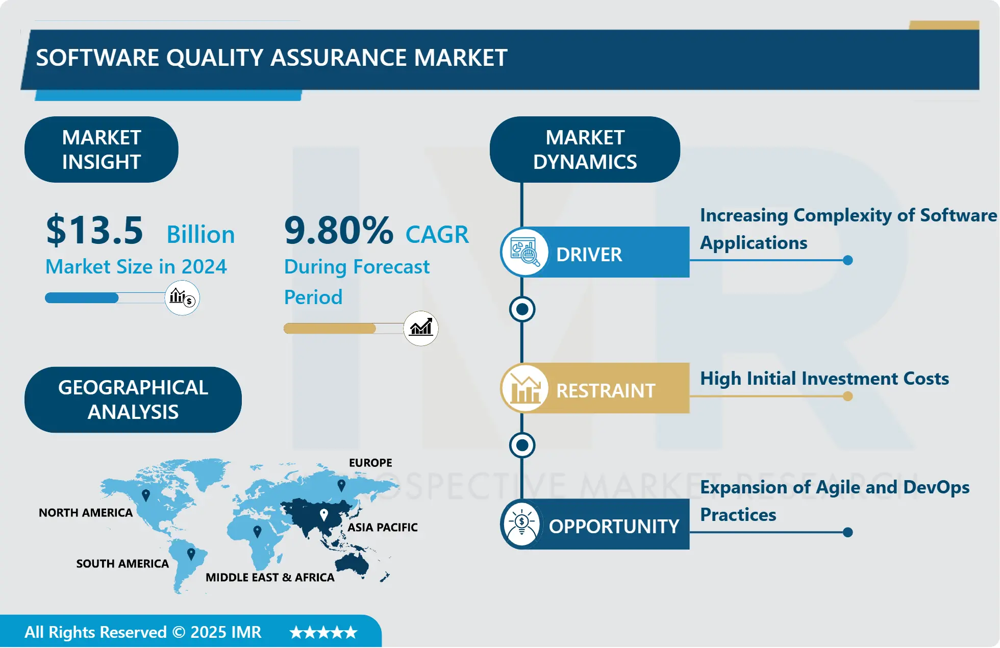Software Quality Assurance Market- Global Size & Upcoming Industry Trends