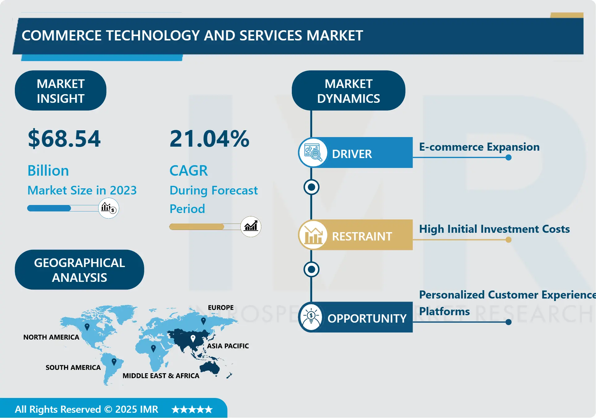 Commerce Technology And Services Market Share & Trends