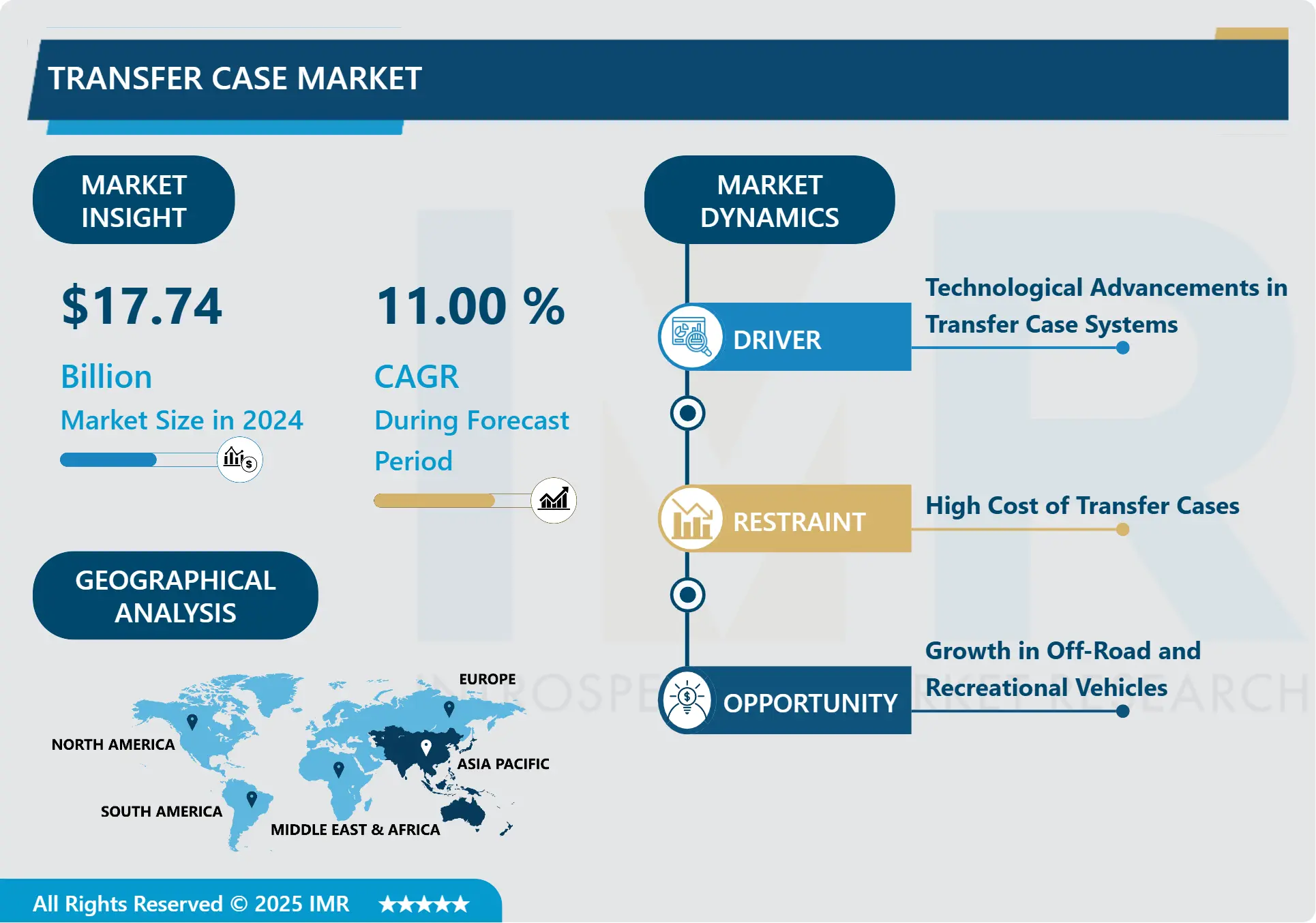 Transfer Case Market-Global Size & Upcoming Industry Trends
