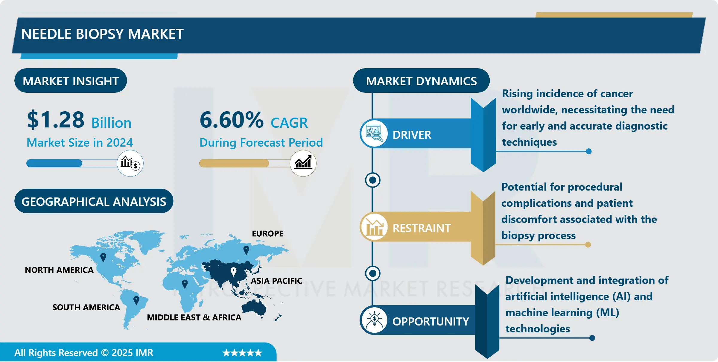 Needle Biopsy Market- Global Size & Upcoming Industry Trends By 2032