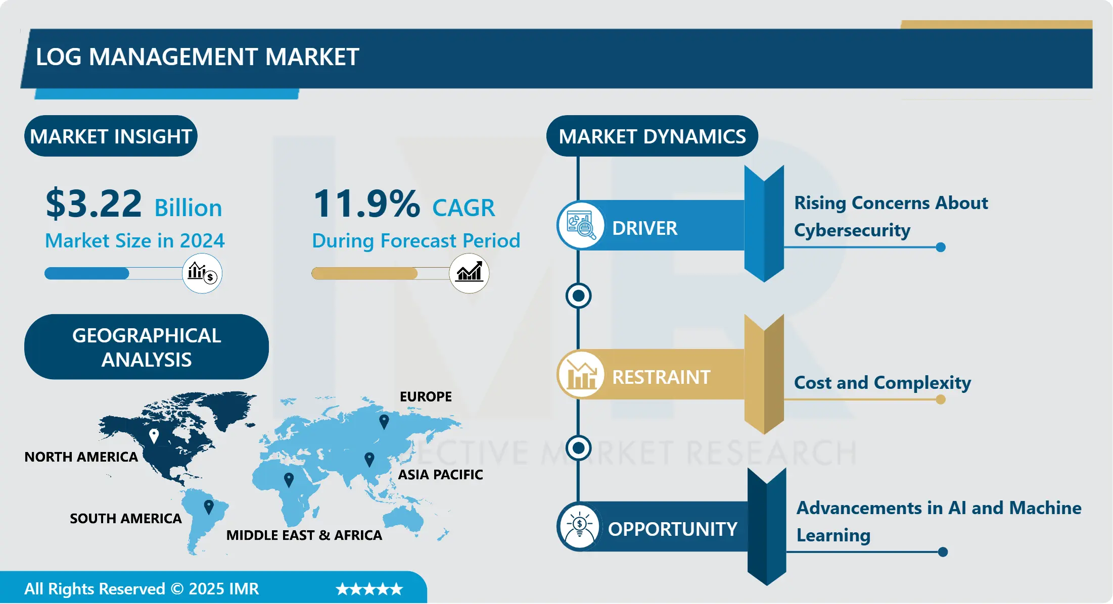 Log Management Market-Overview and Outlook by Potential Growth