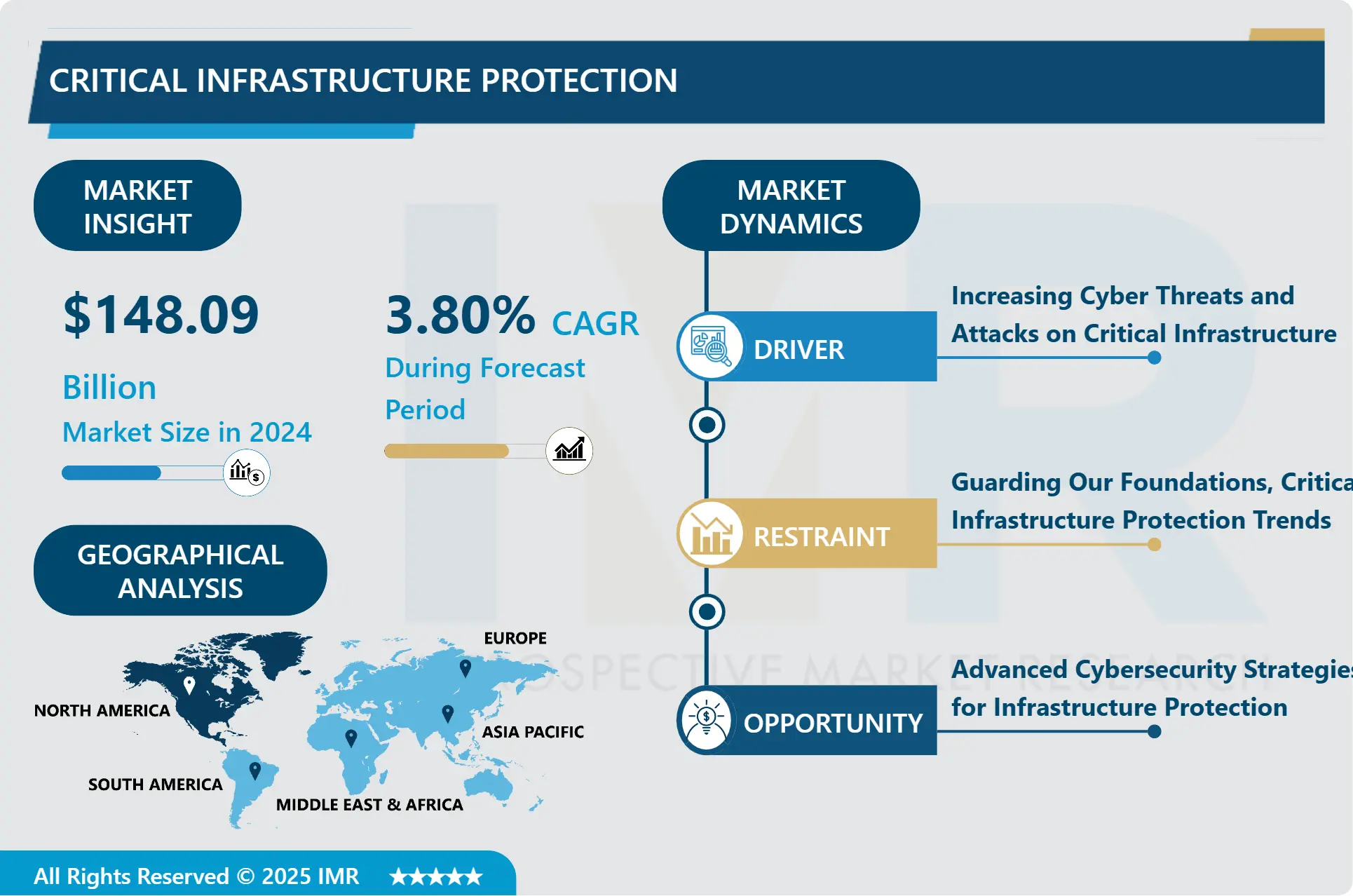 Critical Infrastructure Protection Market-Global Size & Upcoming Industry Trends (2025-2032)