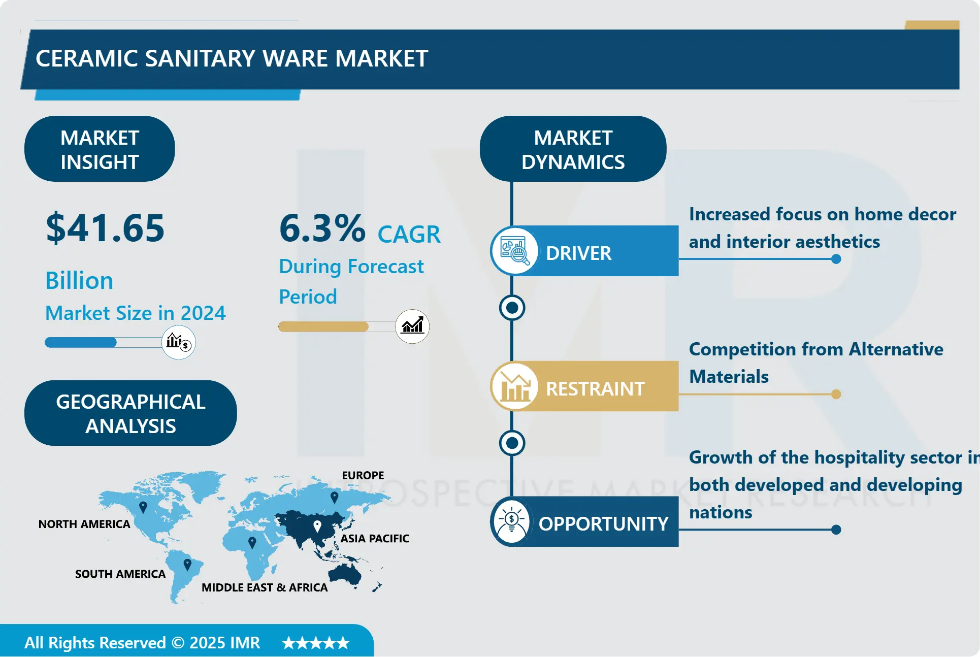 Ceramic Sanitary Ware Market - Analysis by Market Share