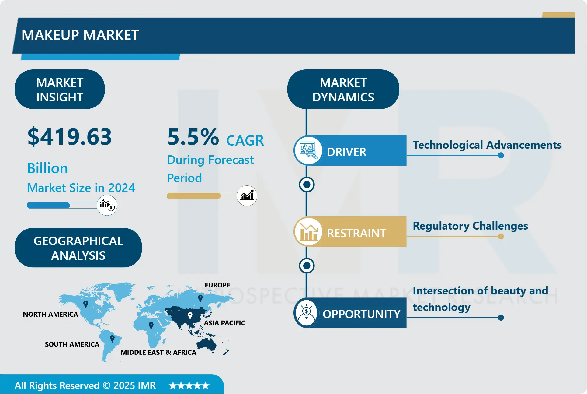 Makeup Market | Growth Report Analysis By 2032