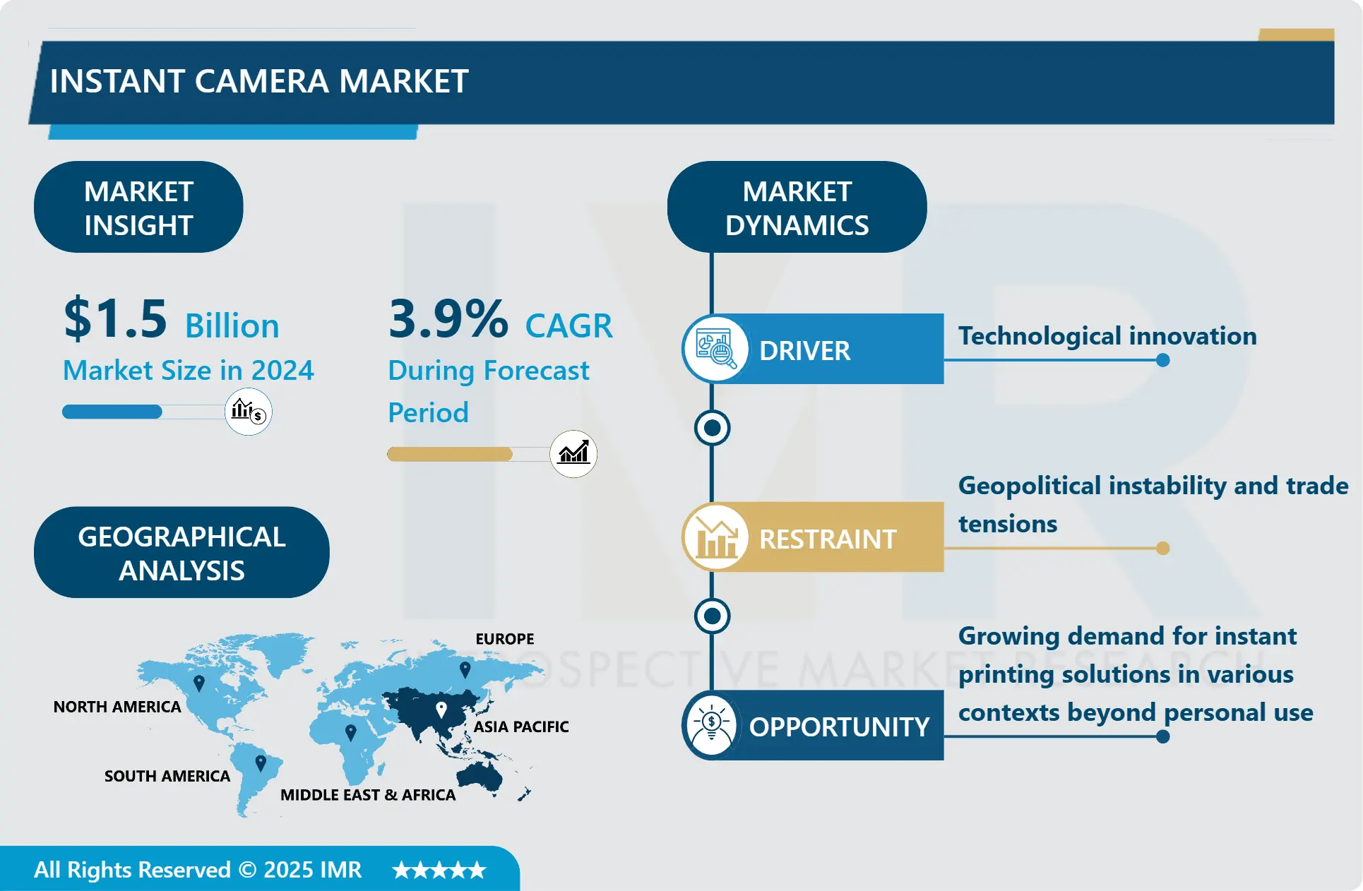 Instant Camera Market-Latest Report Highlights Market Growth