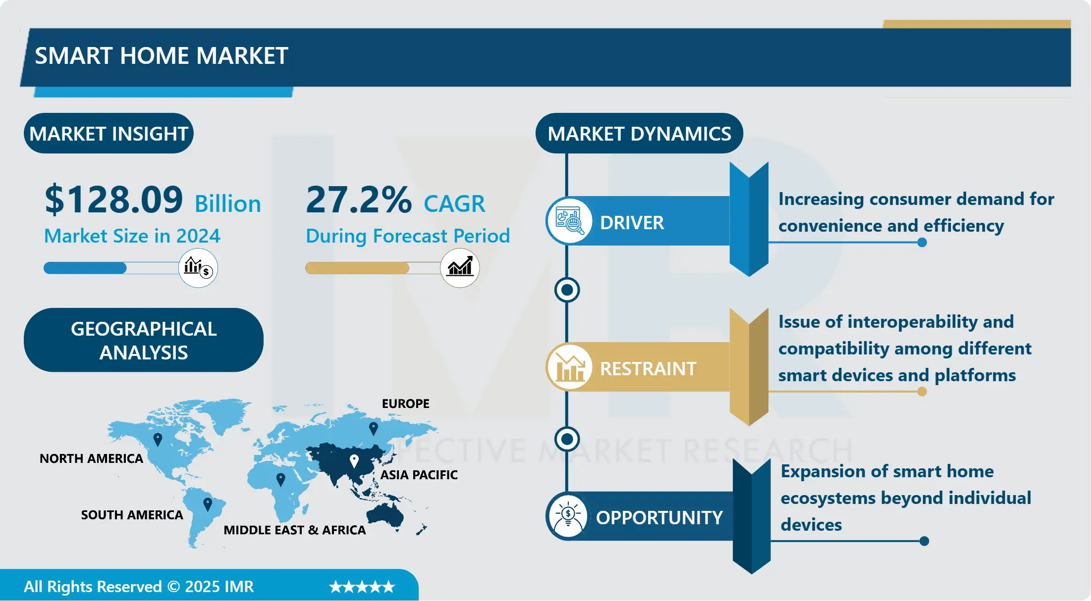 Smart Home Market - Overview & Growth Outlook
