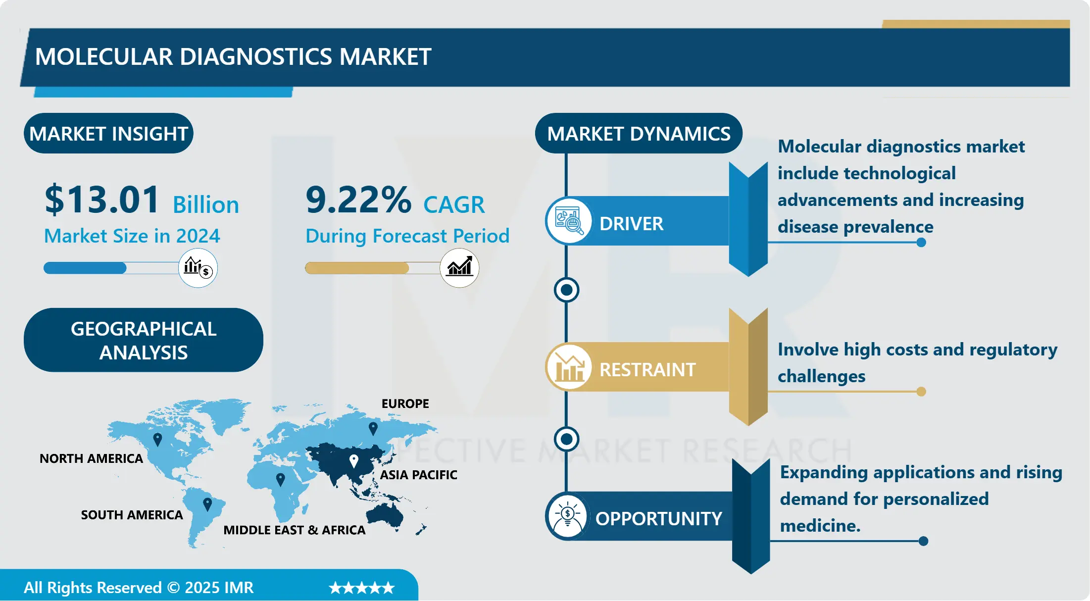 Molecular Diagnostics Market - Growth And Trend Analysis