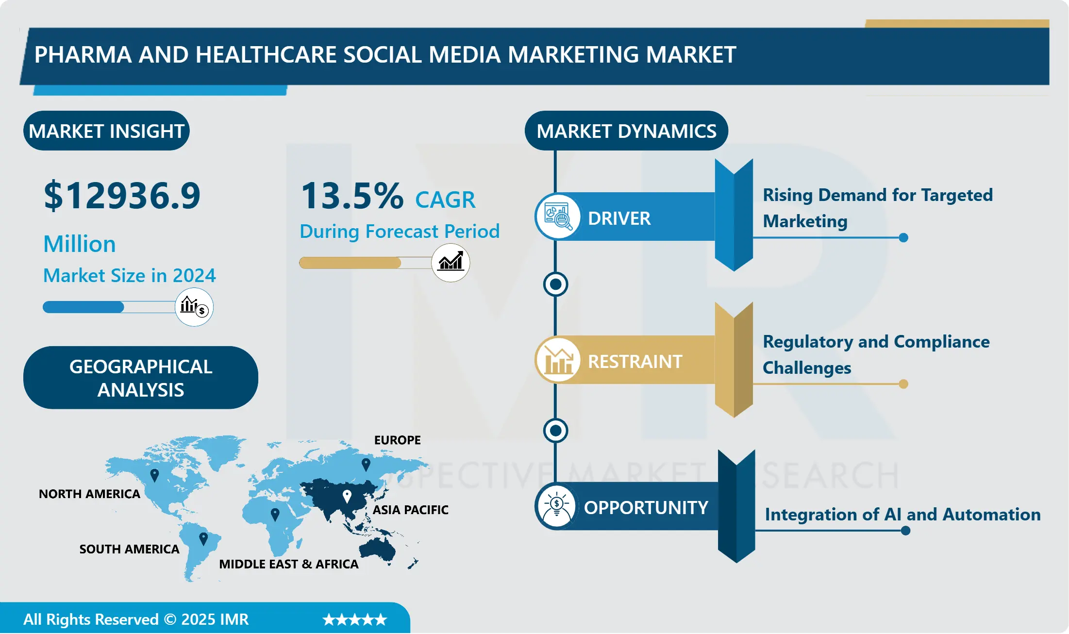 Pharma And Healthcare Social Media Marketing Market - Comprehensive Study Report & Recent Trends