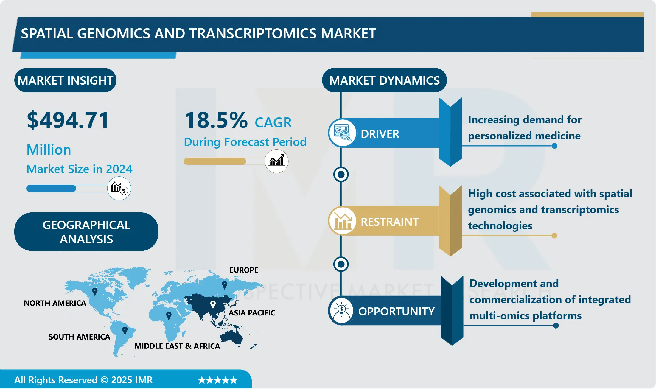 Spatial Genomics & Transcriptomics Market - Industry Growth