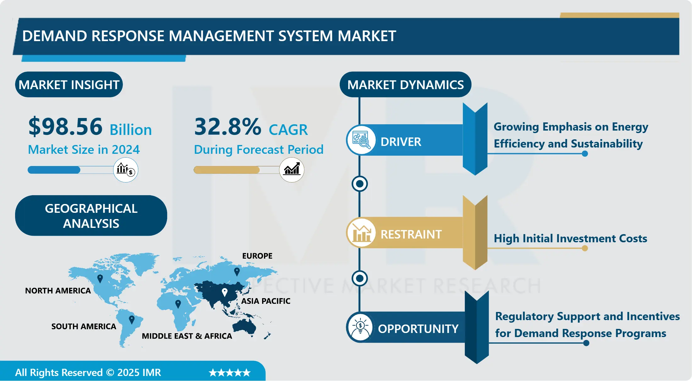 Demand Response Management System Market - Industry Trends
