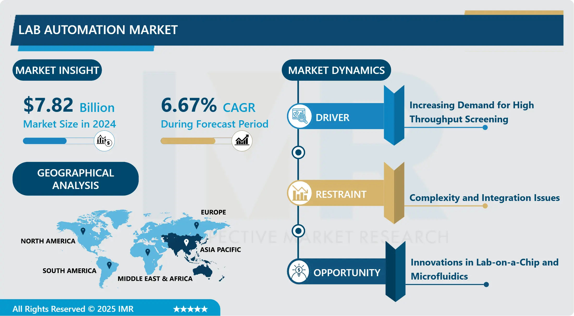 Lab Automation Market - Global Industry and Trend Analysis