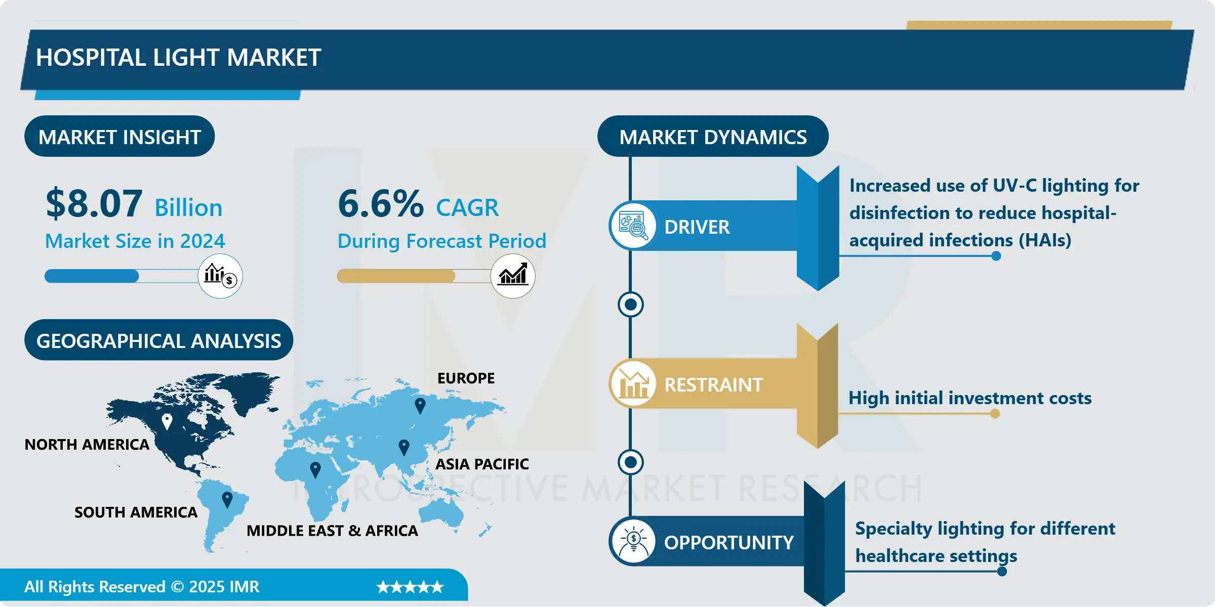 Hospital Light Market - Current Analysis by Market Share