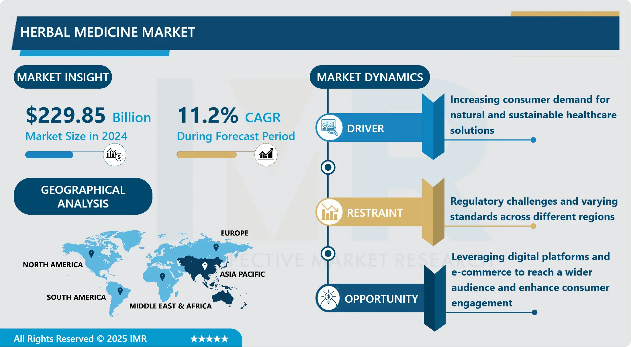 Herbal Medicine Market - Study Report And Recent Trends