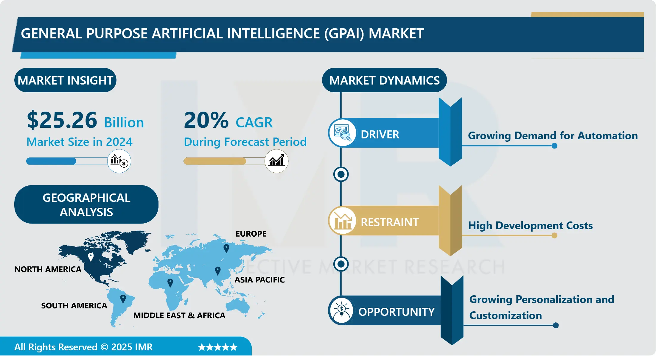 General Purpose Artificial Intelligence (Gpai) Market - Current Analysis by Market Share