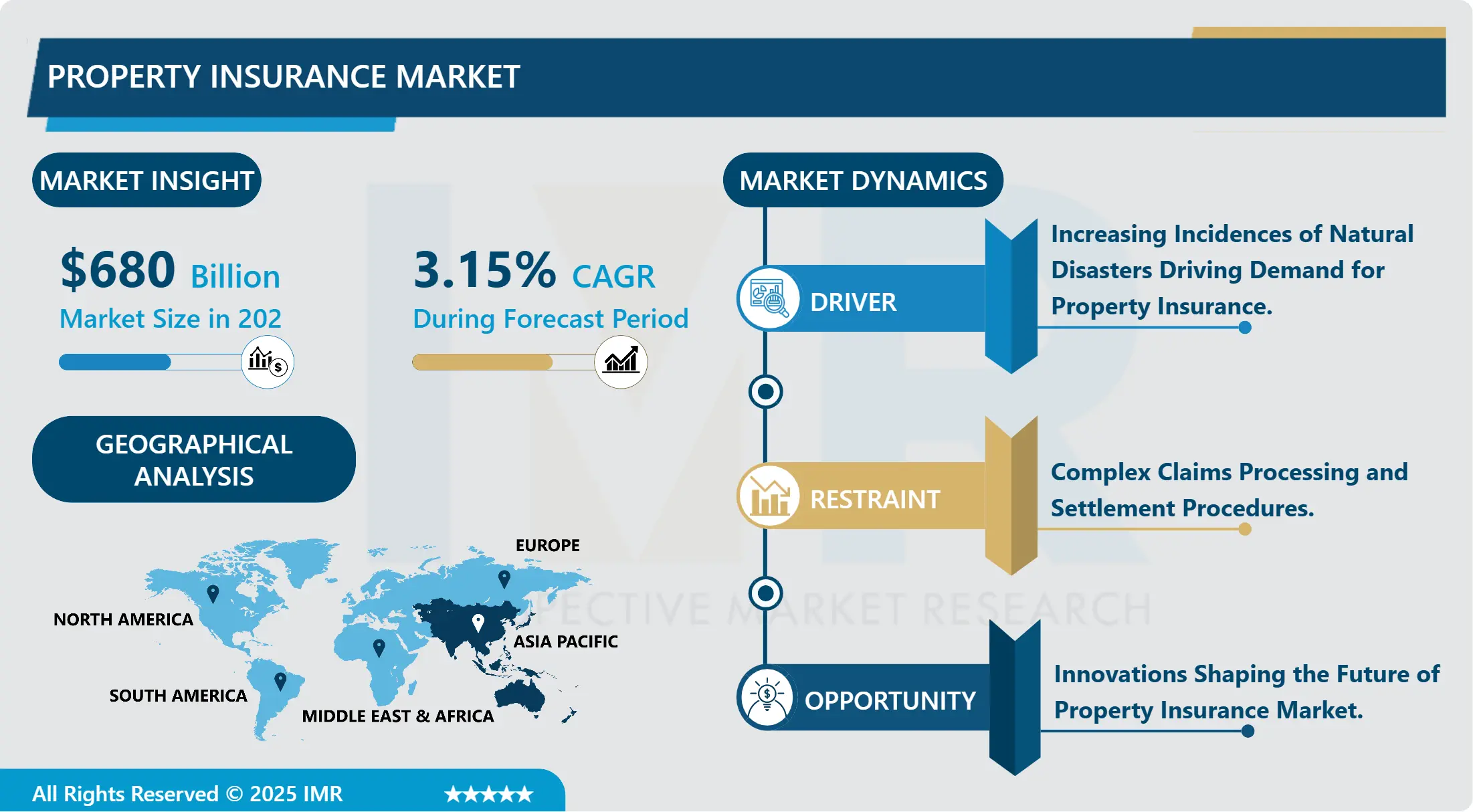 Property Insurance Market - Latest Advancement & Future Trends