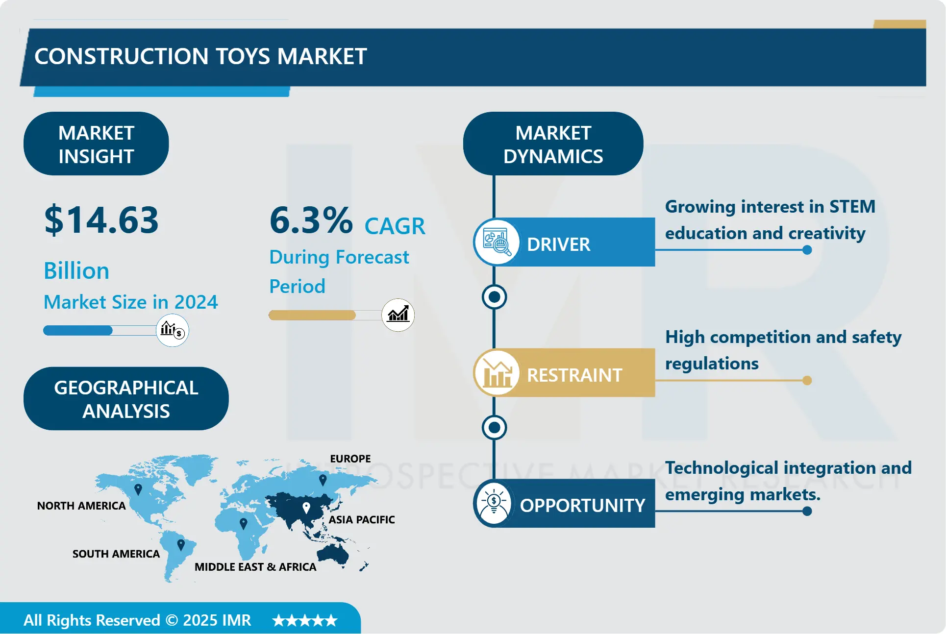 Construction Toys Market-Global Size, Share & Industry Trends (2025-2032)