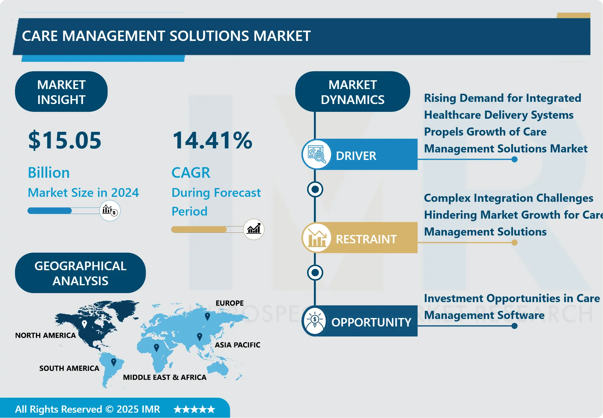 Care Management Solutions Market - Global Size, Share & Industry Trends 2025-2032