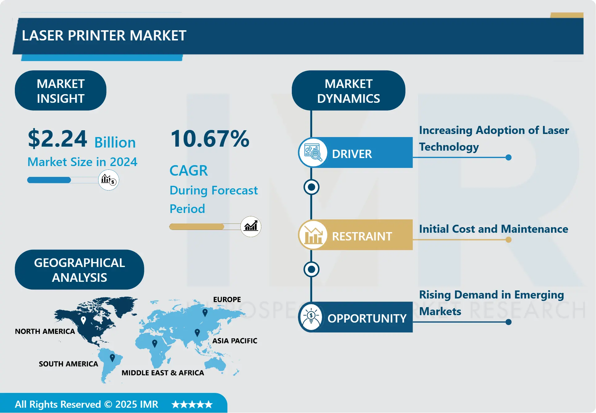 Laser Printer Market- Overview and Outlook by Potential Growth