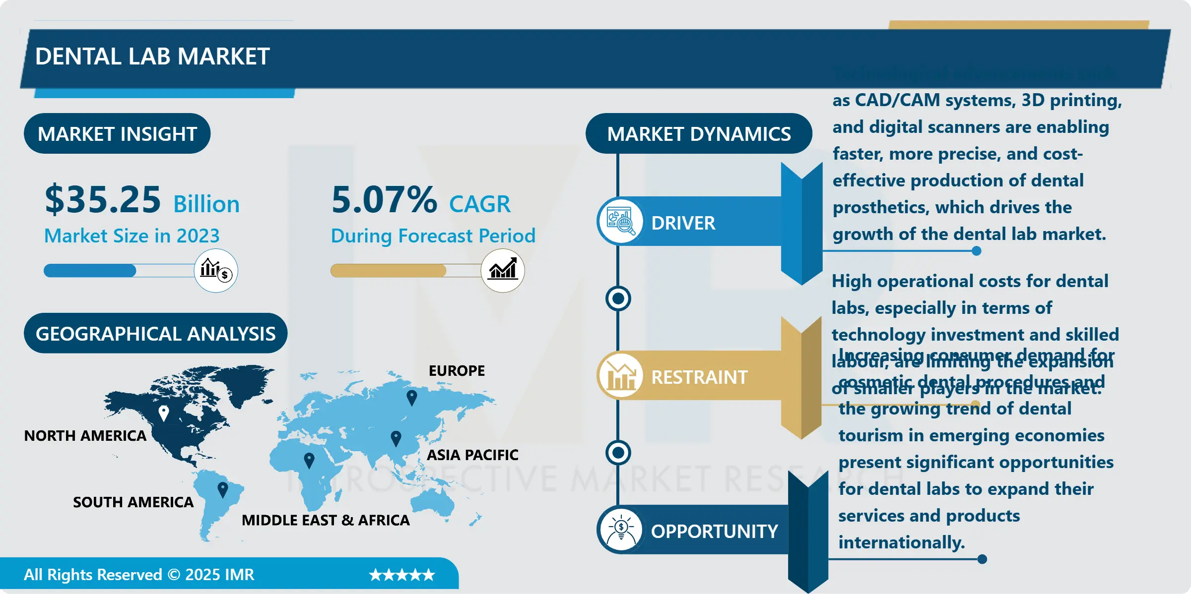 Dental Lab Market Analysis and Future Forecast 2024-2032