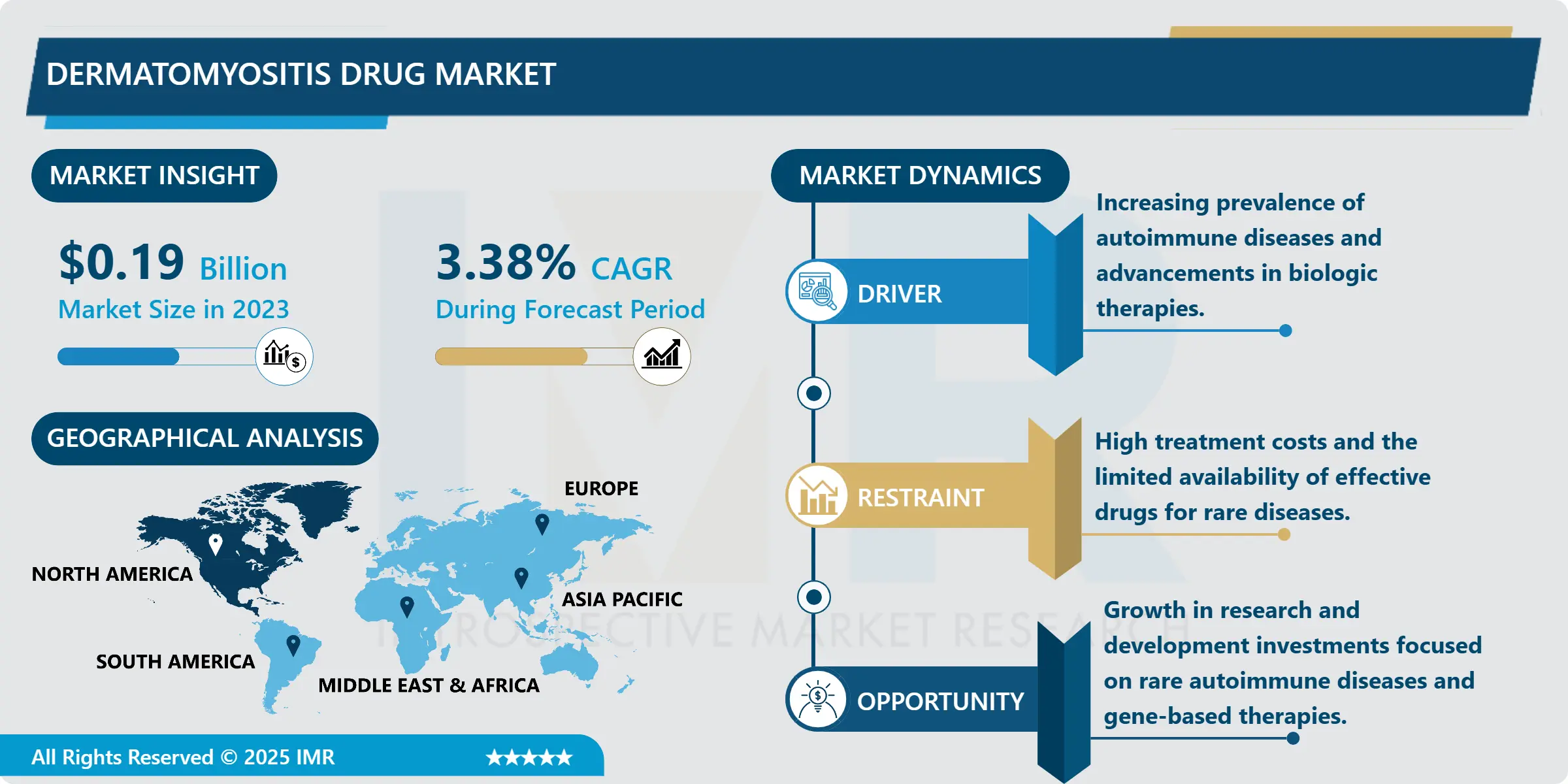 Dermatomyositis Drug Market - Overview and Outlook by Growth By 2032