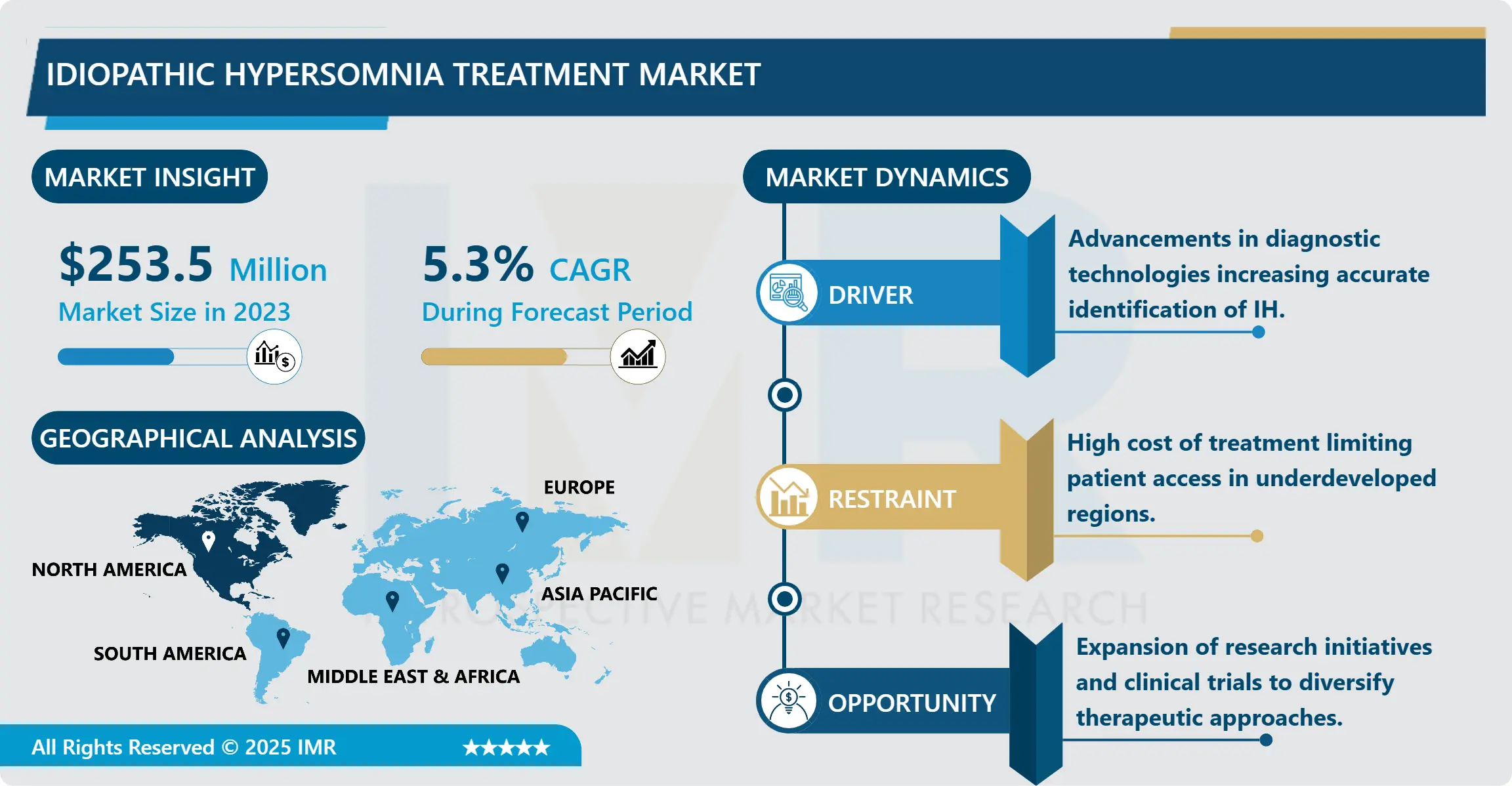 Idiopathic Hypersomnia Treatment Market Insights, Size, Share & Growth Forecast to 2032