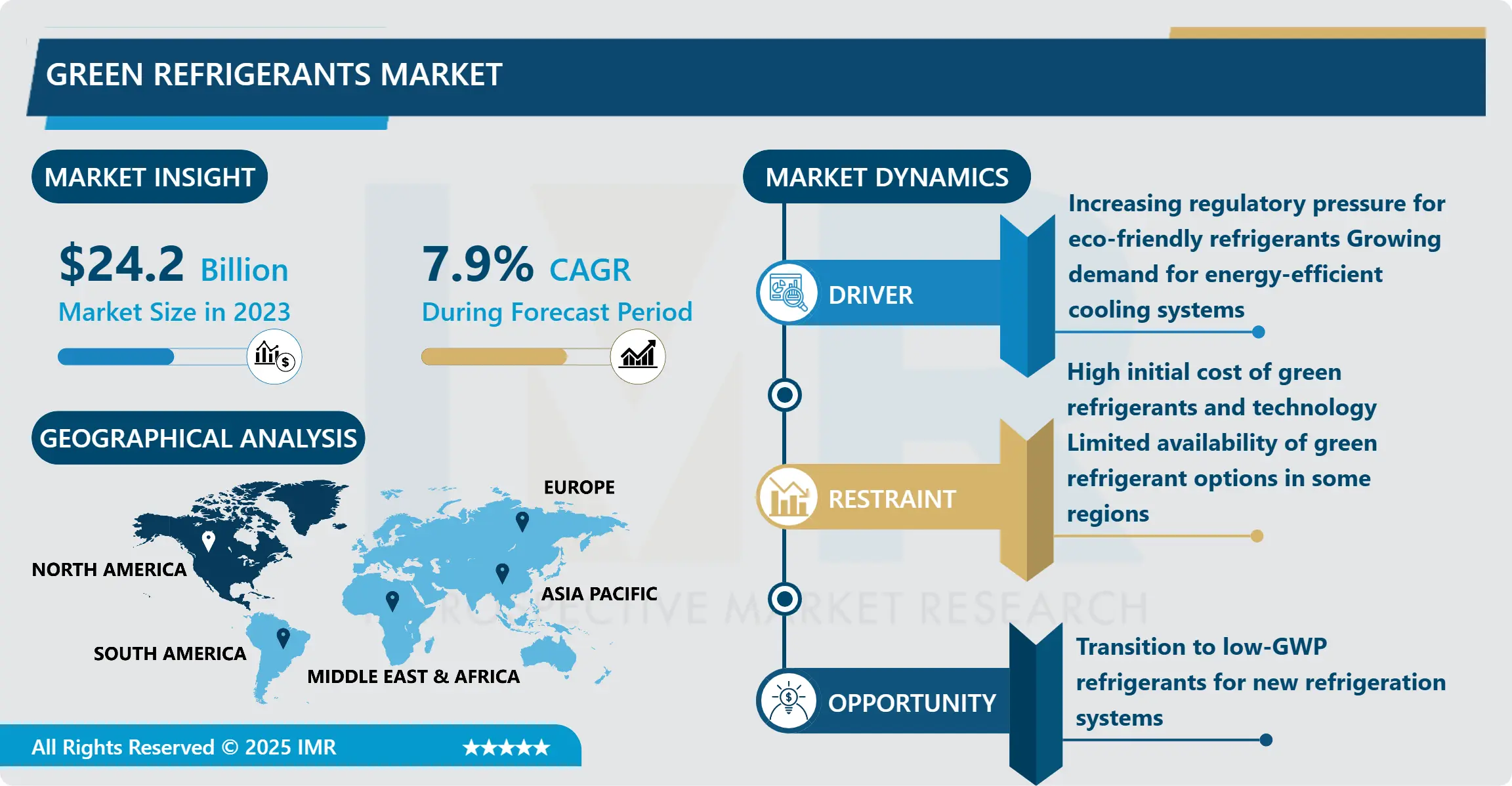 Green Refrigerants Market Key Developments, Demand & Forecast Report (2024-2032)